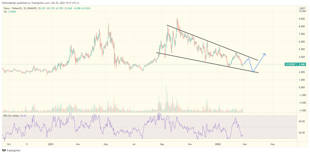 XTZ/USD daily price chart, featuring a falling wedge. Source: TradingView.com 
