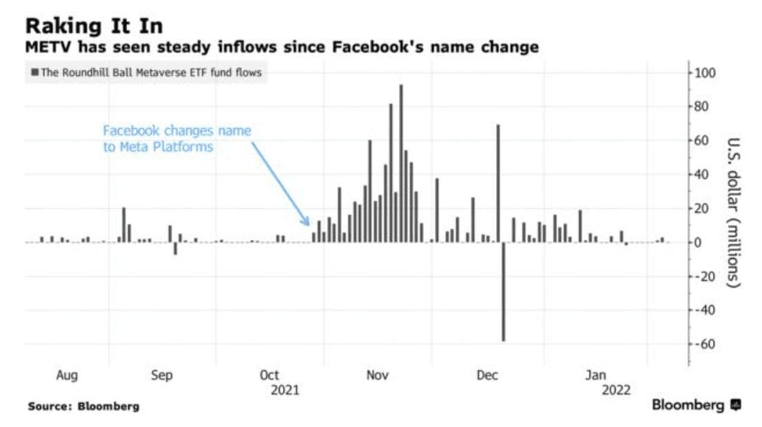 Roundhill Ball ETF inflows. Source: Bloomberg.com 
