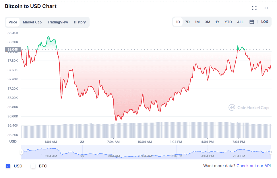 Bitcoin price on Feb. 22. Source: BTCUSDT on TradingView.com 