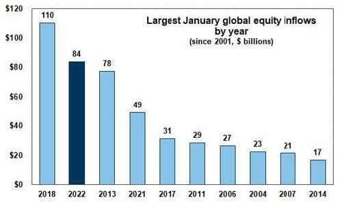 Equities inflow. Source: zerohedge.com 