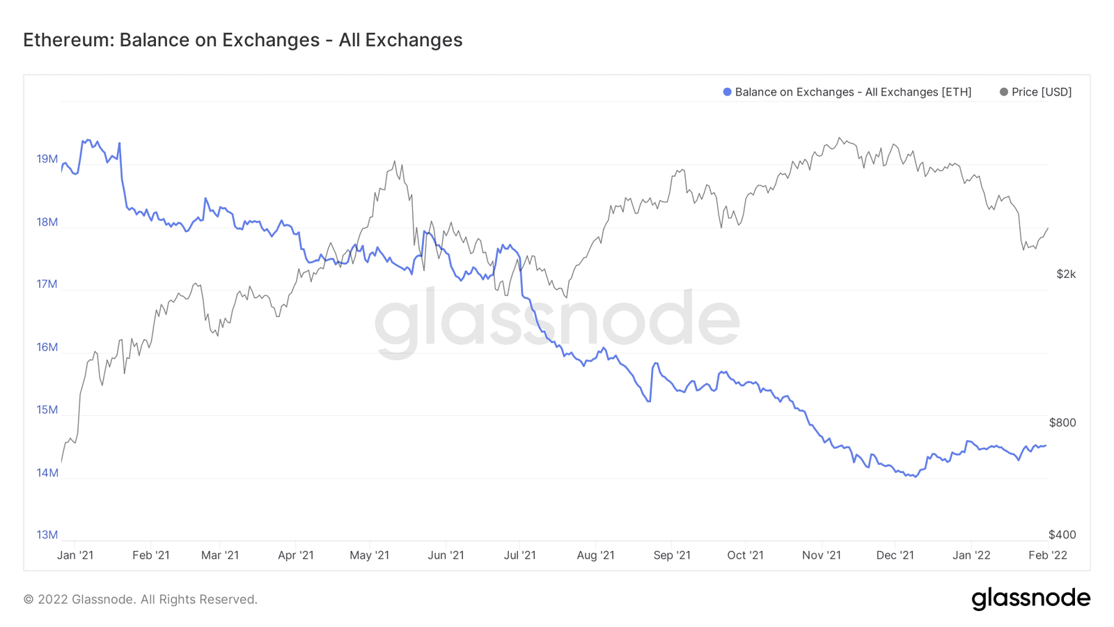 Ethereum's balance on exchanges. Source: Glassnode