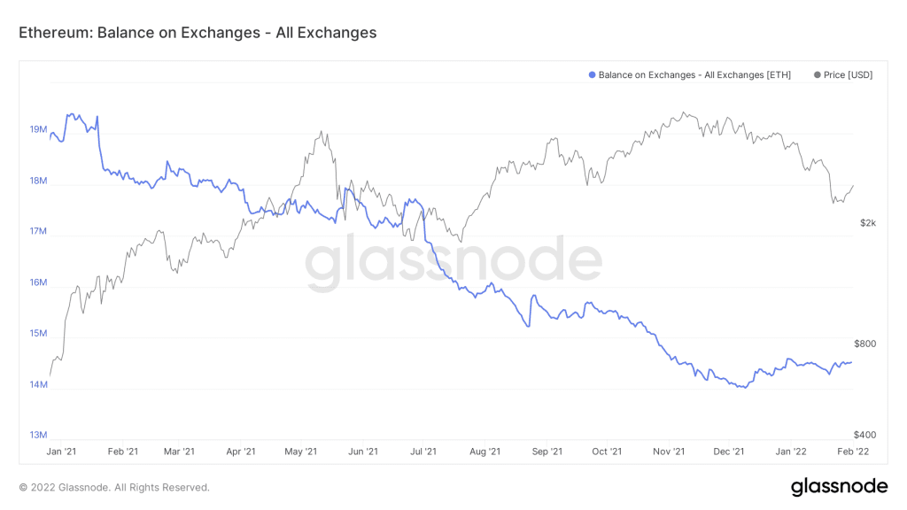 Ethereum's balance on exchanges. Source: Glassnode