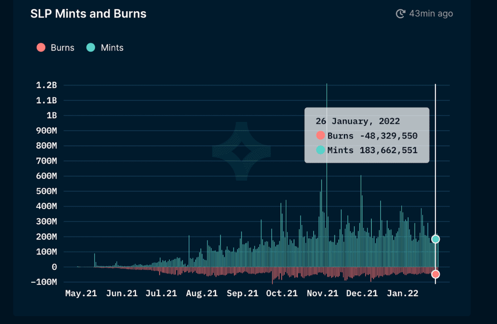 Amount of SLP minted and burnt. Source: Axie Infinity