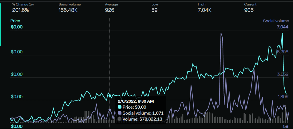 EverRise social volume performance in the last seven days. Source: Lunarcrush