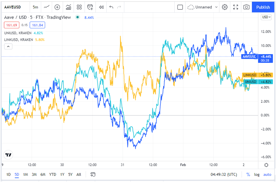 AAVE, Uniswap, and Chainlink traded higher on the expectation of better liquidity, on Tuesday
Source: Tradingview