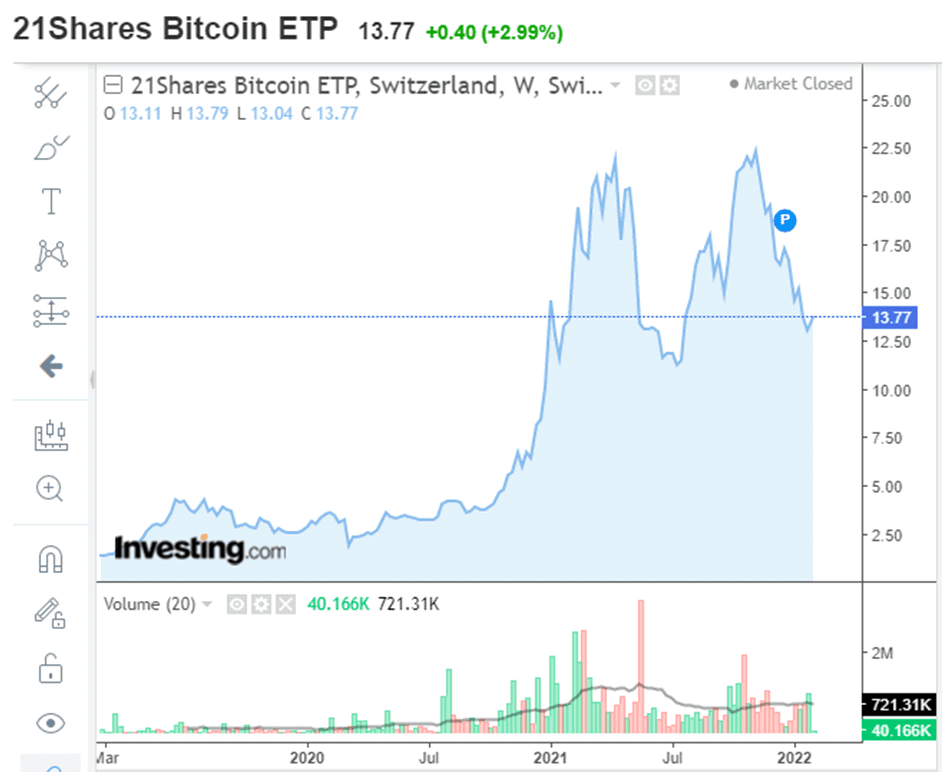 21Shares Bitcoin ETP weekly price chart. Source: Investing.com