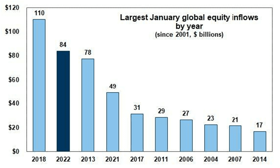 Largest January global equity inflow since 2001. Source: ZeroHedge