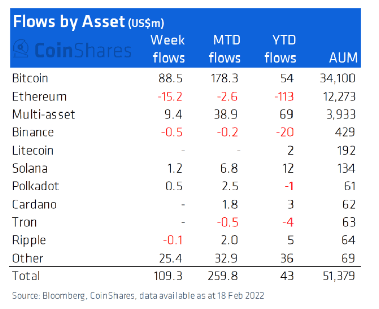 Investment inflow into the crypto market. Source: CoinShares weekly report.  