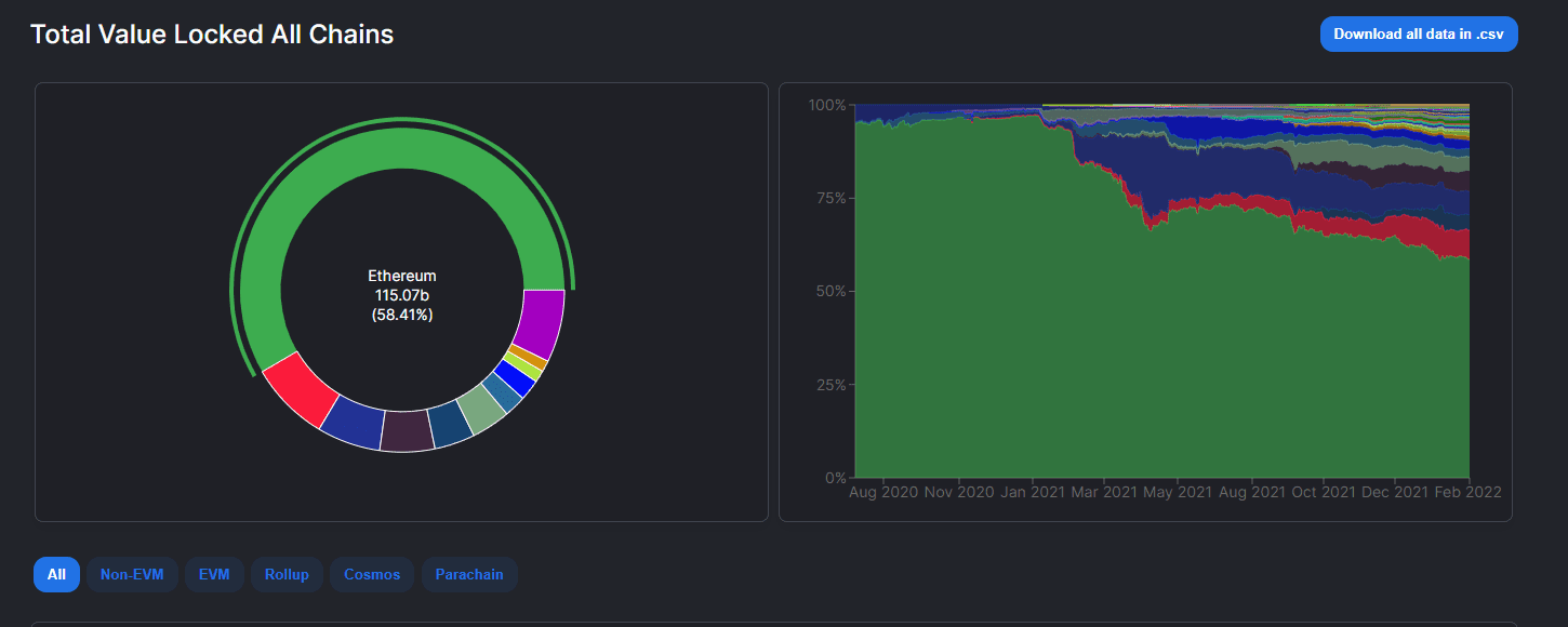 Ethereum's market share has been declining. Source: DeFillama.com