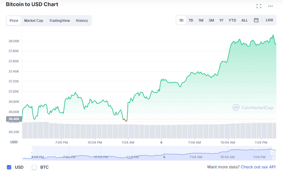 Bitcoin price action. Source: CoinMarketCap.com 