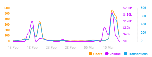 The sales volume of Meetbits has soared in the past few days.