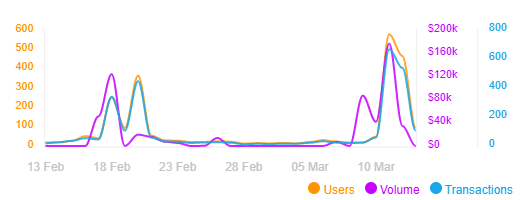 The sales volume of Meetbits has soared in the past few days. 
