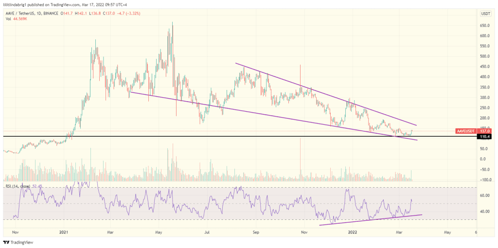 Aave Protocol (AAVE) daily price action featuring a Falling Wedge. Source: TradingView.com 