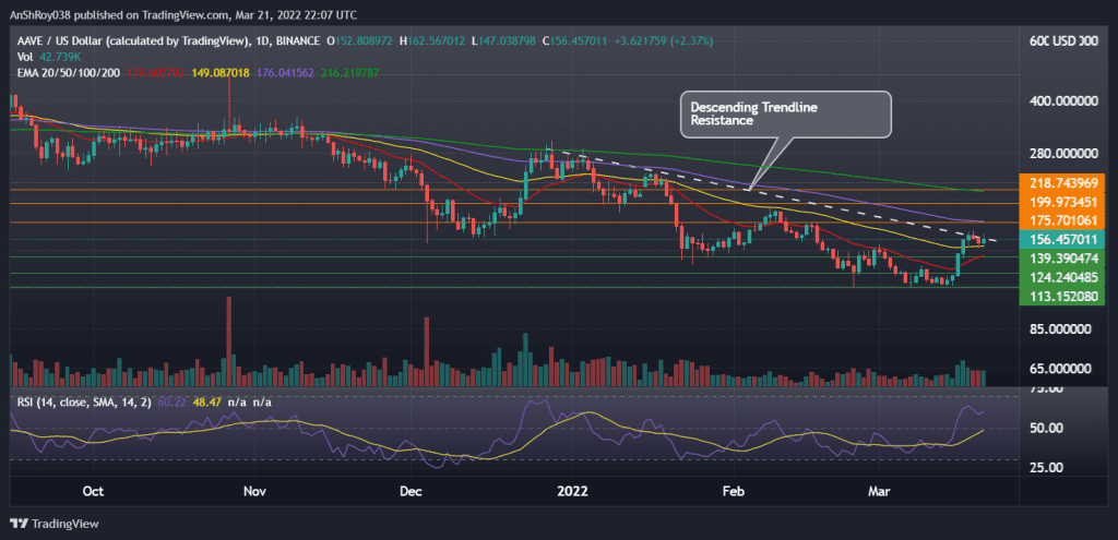 AAVEUSD on the daily charts with trendline resistance and RSI. Source: Tradingview.com