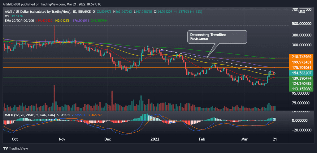 AAVEUSD on the daily charts with trendline resistance and MACD. Source: Tradingview.com