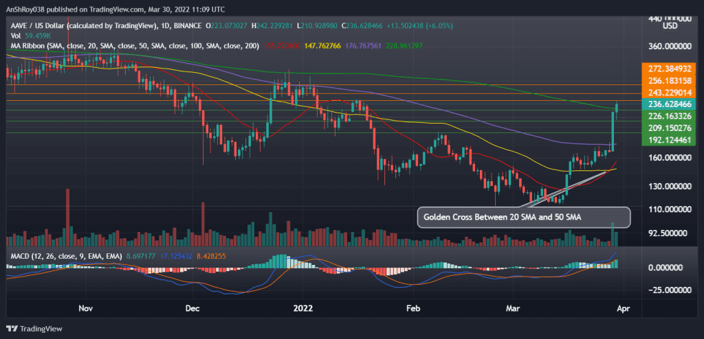 AAVE price daily chart with Golden cross and MACD. Source: Tradingview.com
