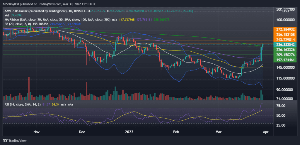 AAVEUSD daily chart with Bollinger Bands and RSI. Source: Tradingview.com