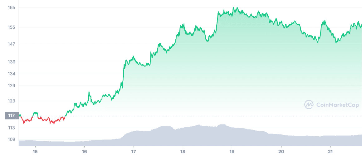 AAVE price action over the last seven days. Source: CoinMarketCap.com