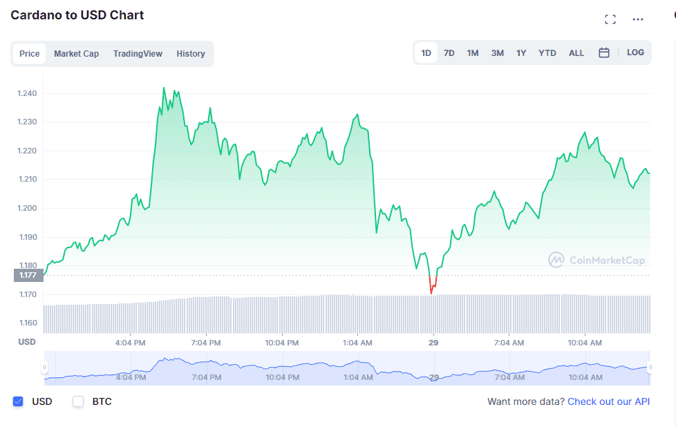 Cardano (ADA) price action on Mar. 29. Source: CoinMarketCap.com 