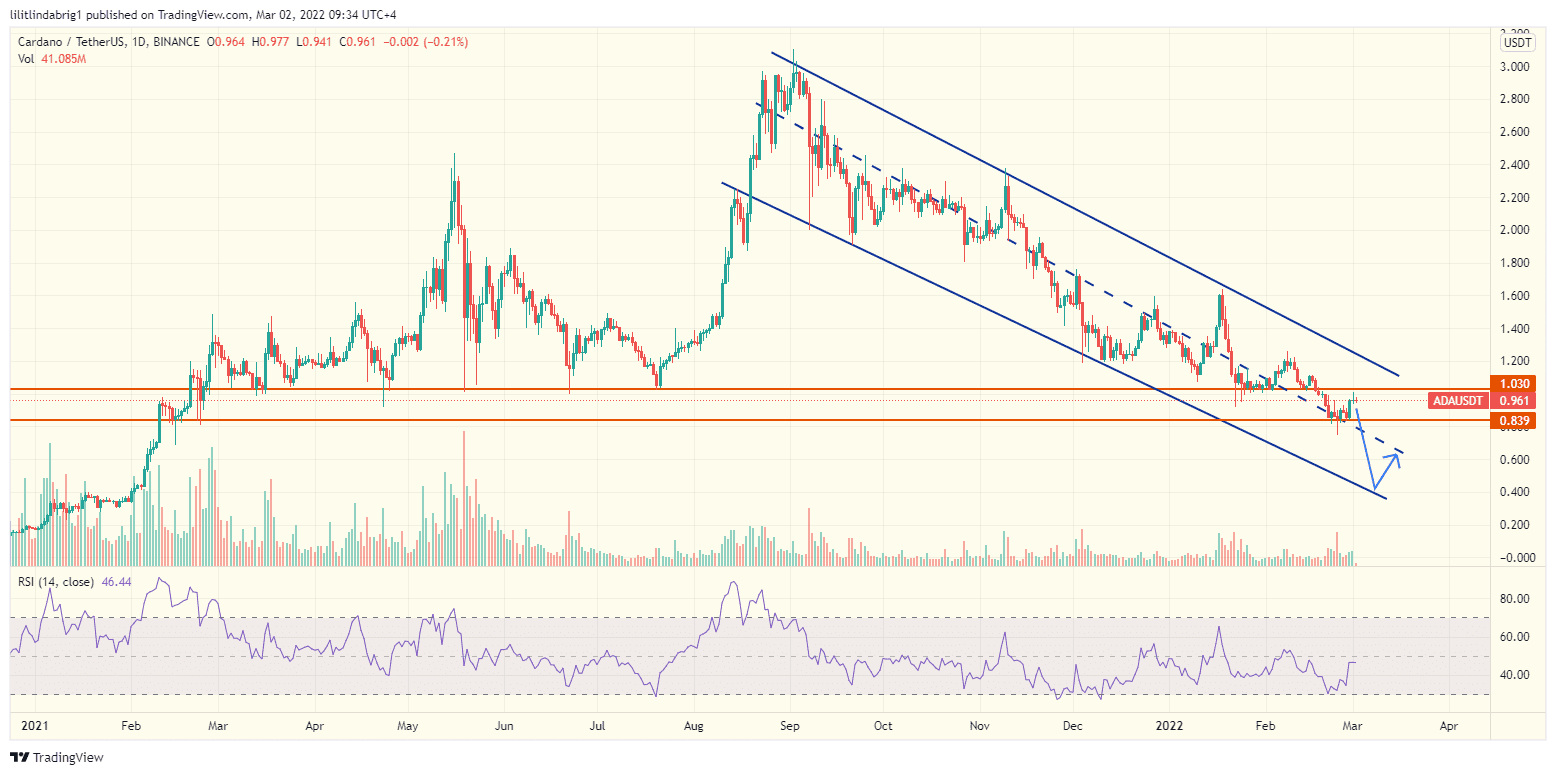 ADA/UASDT daily price chart featuring a Descending Channel. Source: TradingView.com