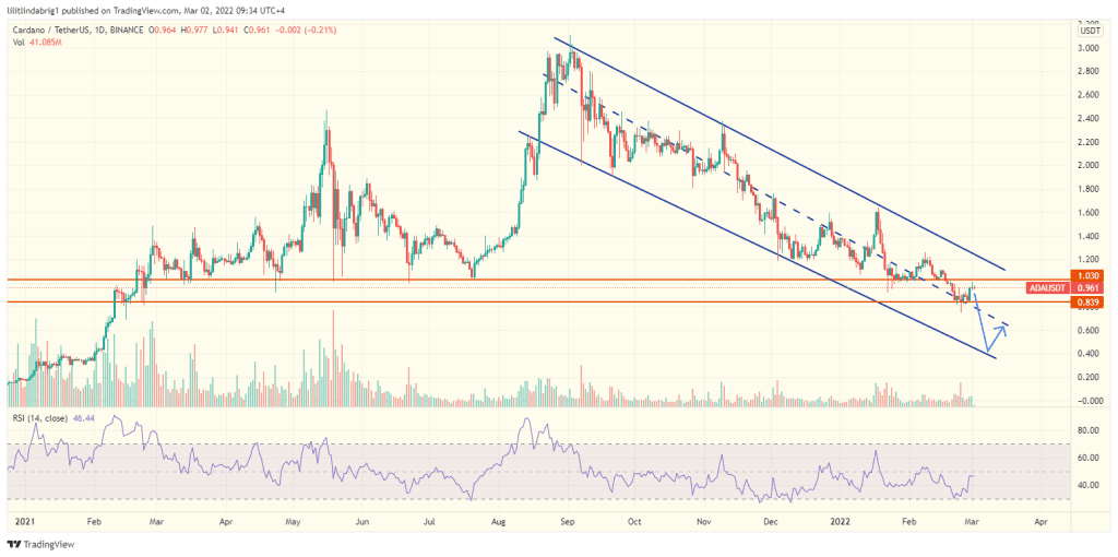 ADA/UASDT daily price chart featuring a Descending Channel. Source: TradingView.com