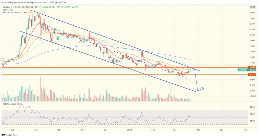 Cardano (ADA) daily price chart featuring a Descending Channel. Source: TradingView.com 