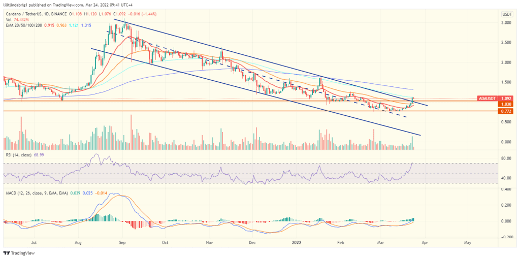 Cardano (ADA) daily price chart featuring a Falling Channel. Source: TradingView.com 