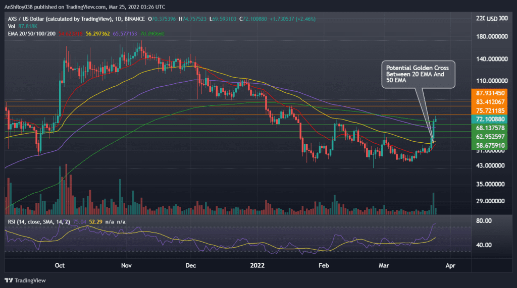 AXSUSD daily chart with RSI. Source: Tradingview.com