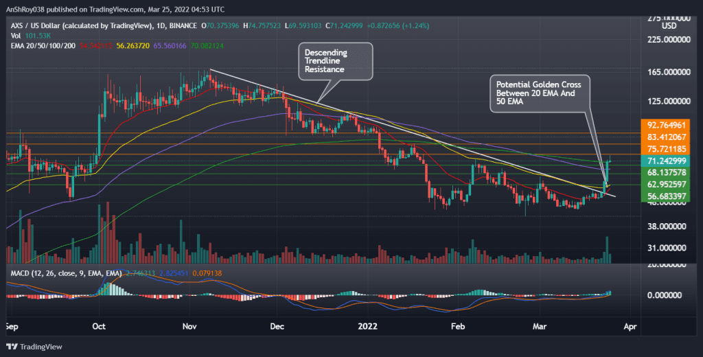 AXSUSD daily charts with descending trendline resistance and MACD. Source: Tradingview.com