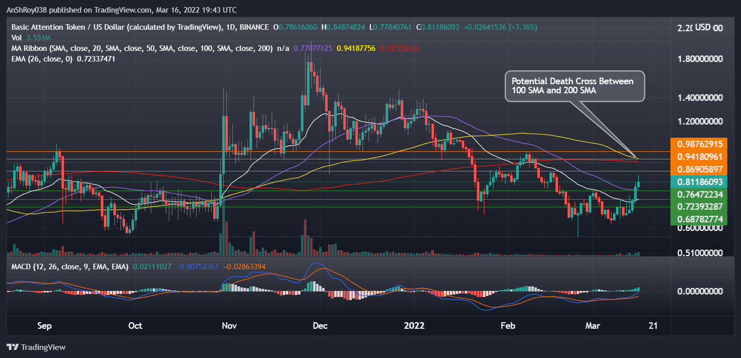 BATUSD on the daily chart with MACD. Source: Tradingview.com