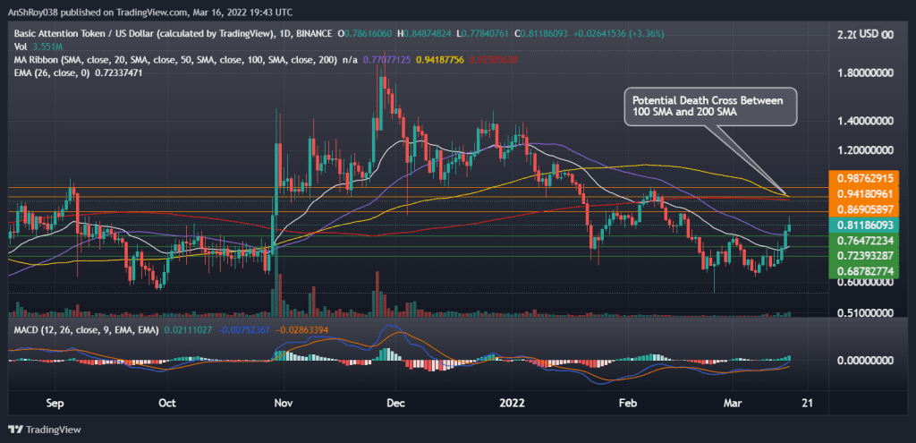 BATUSD on the daily chart with MACD. Source: Tradingview.com