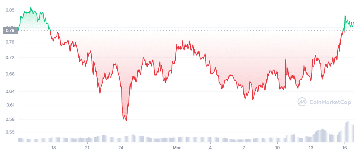 Basic Attention Token price action over the last 30 days. Source: CoinMarketCap.com