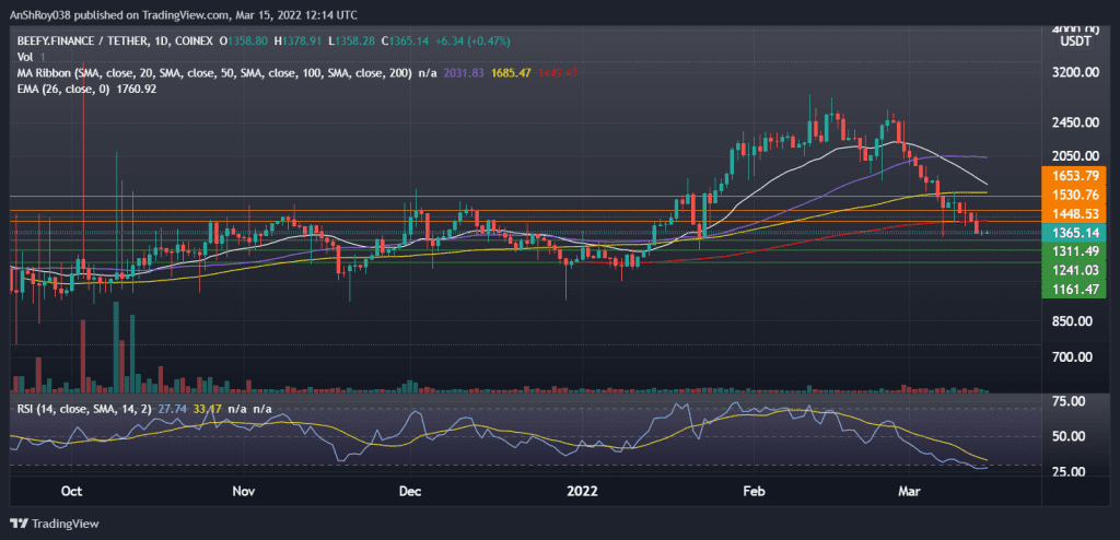 BIFIUSDT on the daily charts with RSI. Source: Tradingview.com