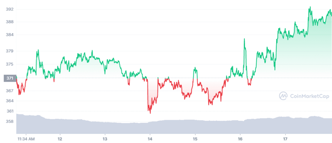 Binance Coin (BNB) price action over the last seven days.