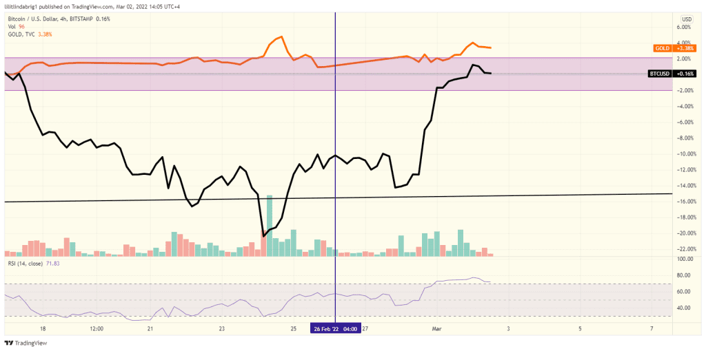 Bitcoin and Gold correlation is ongoing. Source: Tradingview.com 