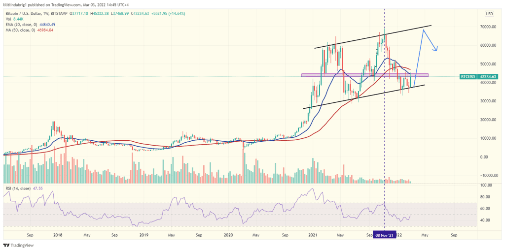 Bitcoin (BTC) weekly price action, featuring an Ascending Channel. Source: TradingView.com 