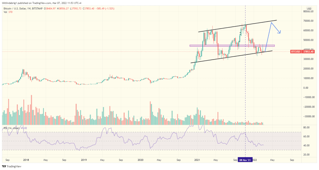 Bitcoin (BTC) weekly chart, featuring an Ascending Channel. Source: TradingView.com 