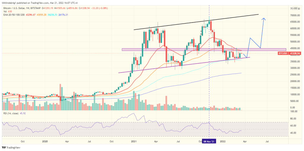 Bitcoin (BTC) weekly chart, featuring an Ascending Channel. Source: TradingView.com