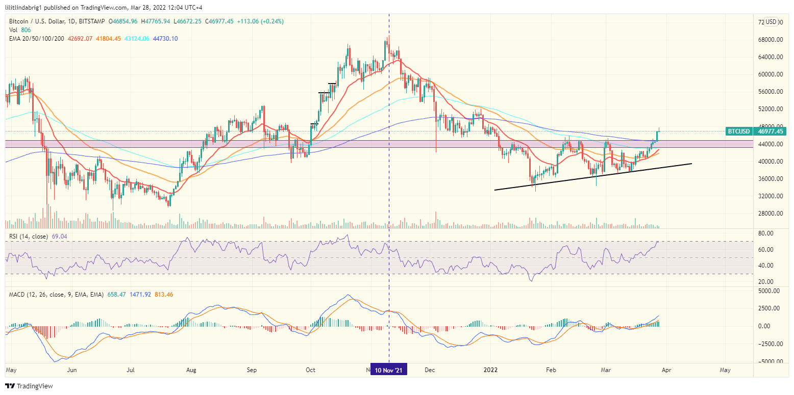 Bitcoin (BTC) daily price action on Mar. 28. Source: TradingView.com