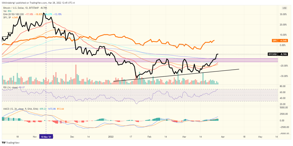 Bitcoin (BTC) in correlation with the stock market (S&P500). Source: TradingView.com 