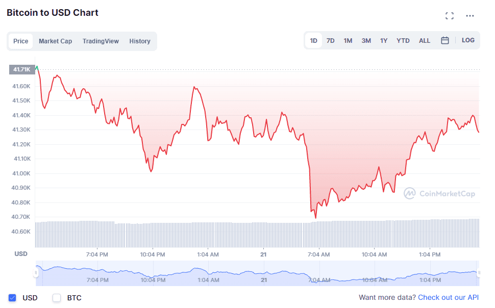 Bitcoin (BTC) daily price action on Mar. 21. Source: CoinMarketCap.com 
