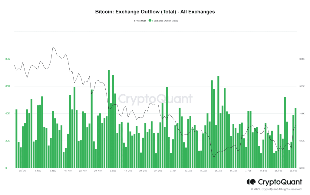 Bitcoin exchange outflows remained largely unaffected. Source: Cryptoquant