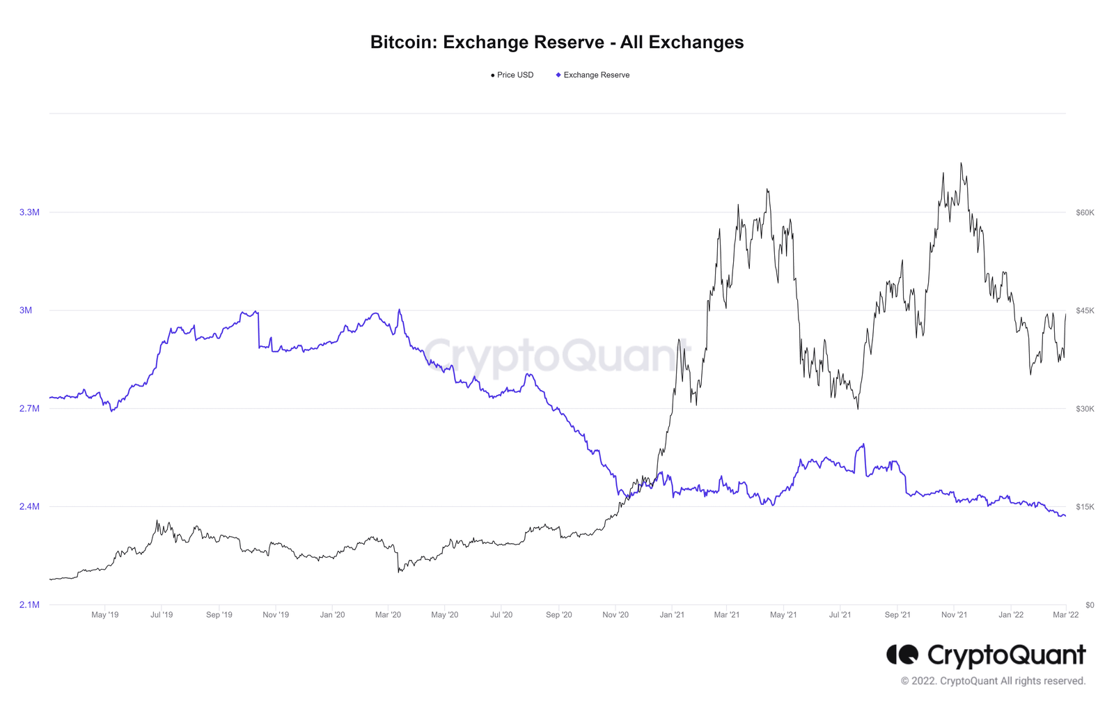 Bitcoin Exchange Reserve - All Exchanges