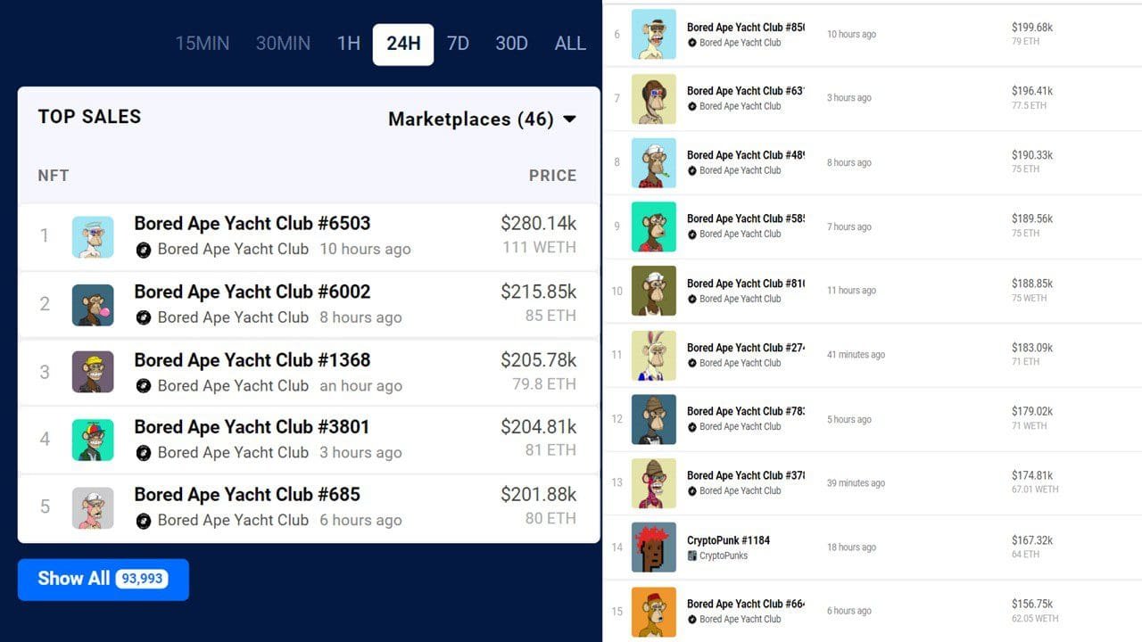 14 of the last 15 top NFTs sold is one from Bored Ape Yacht Club (BAYC). 