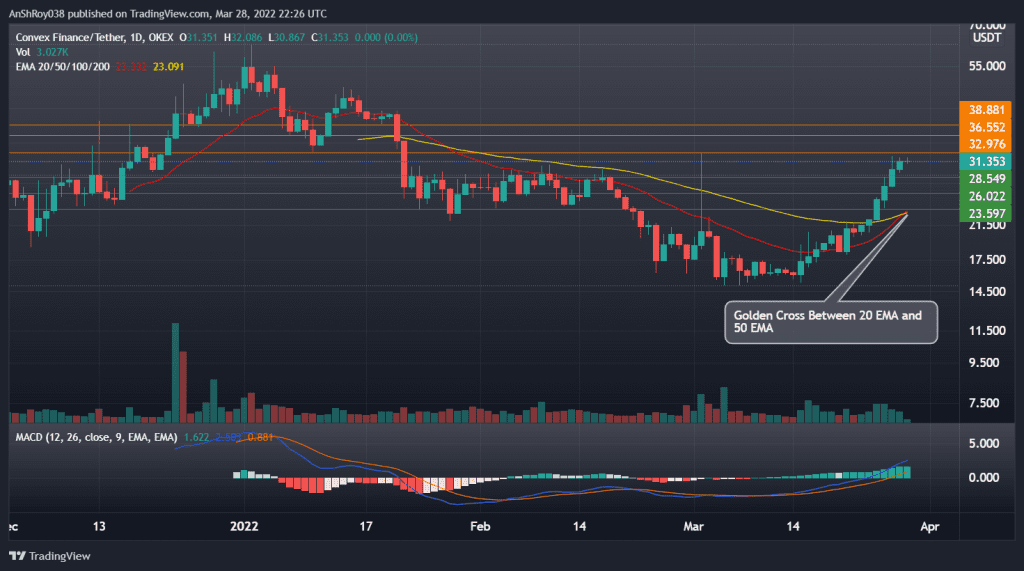 CVXUSDT daily chart with MACD and a golden cross. Source: Tradingview.com