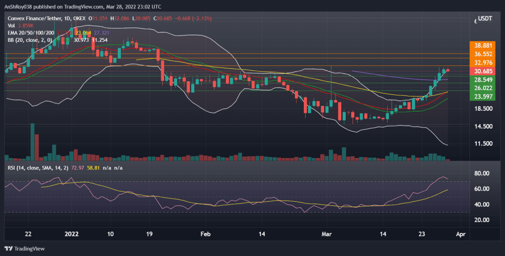 Convex Finance (CVXUSDT) daily chart with RSI and Bollinger Bands. Source: Tradingview.com