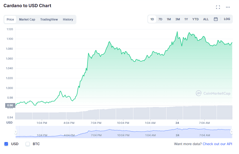 Cardano (ADA) price on Mar. 24. Source: CoinMarketCap.com