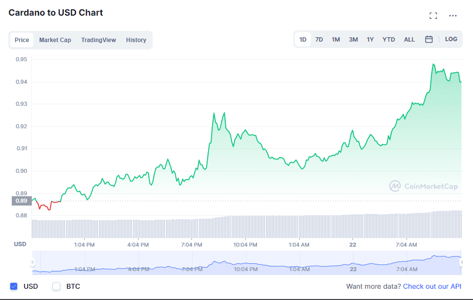 Cardano (ADA) price chart on Mar. 22. Source: CoinMarketCap.com