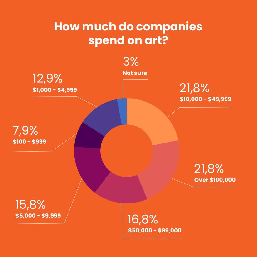 Several companies are willing to spend as much as $1 million on an NFT.
