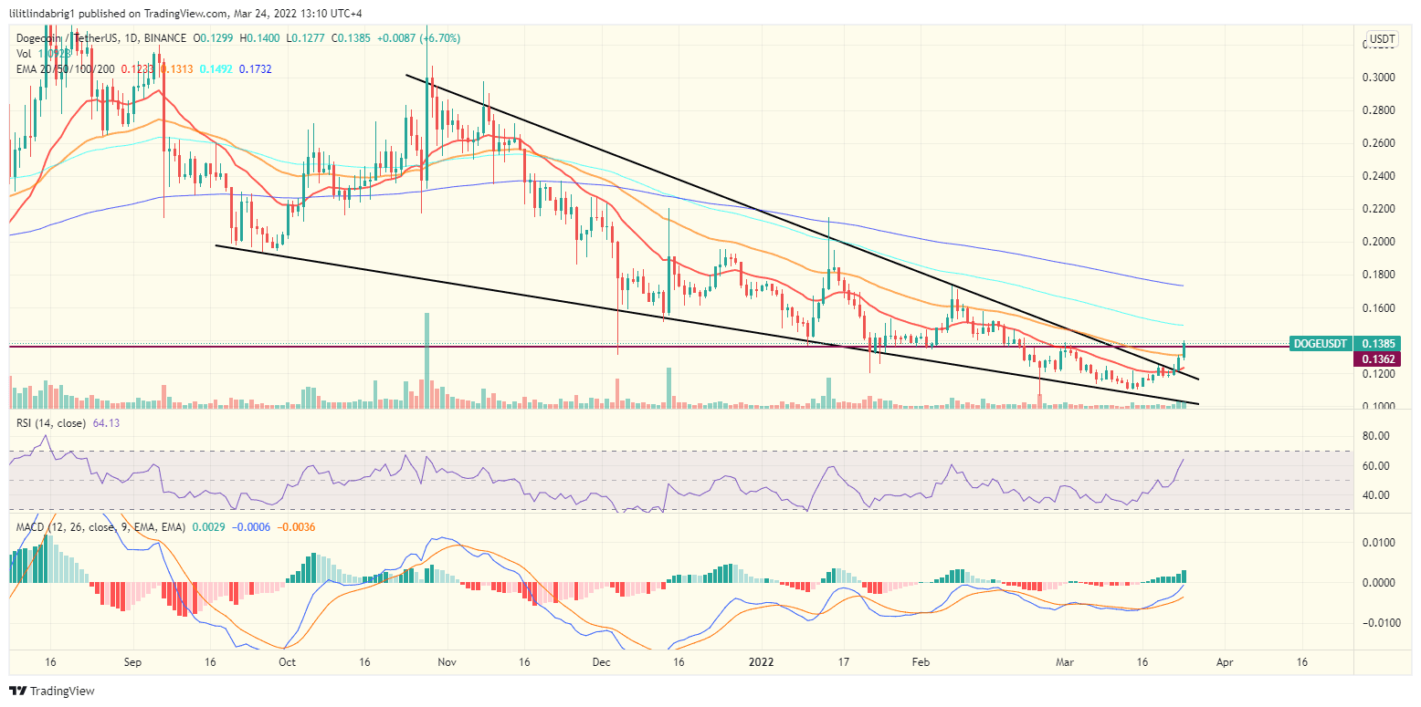 Dogecoin (DOGE) daily price chart featuring a falling wedge. Source: TradingView.com